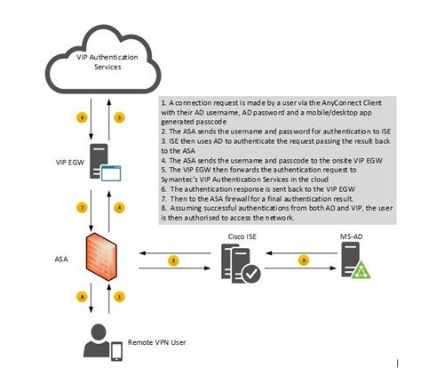 Two Factor Authentication on ISE 